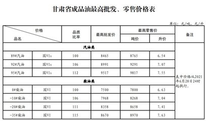2021年6月28日24時起甘肅成品油價格上調情況分析