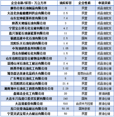 成品油批發領域迎來新變局 首批經營資質名單公布，殼牌暫未獲批引發行業關注