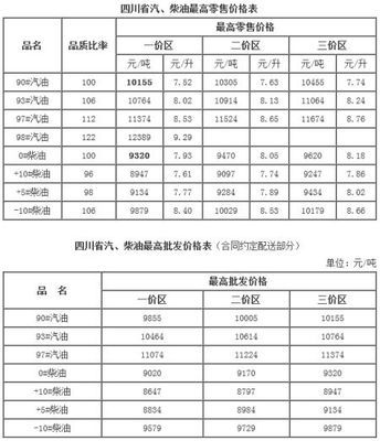 成都成品油價(jià)格上調(diào) 93#汽油突破8元大關(guān)背后的經(jīng)濟(jì)邏輯