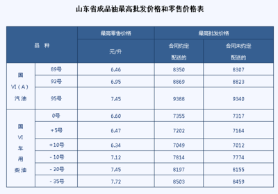 9月6日山東省成品油價(jià)格上調(diào) 汽油柴油每噸漲140元