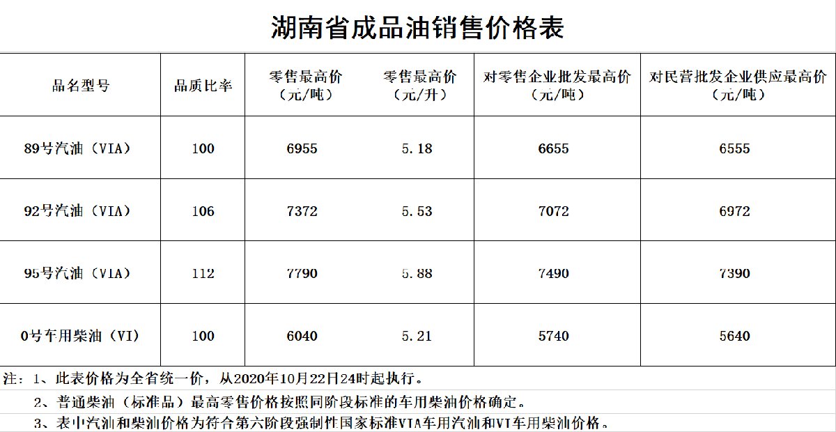 10月湖南成品油價格調整預期影響分析