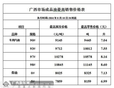 廣西成品油價(jià)格8月19日下調(diào) 批發(fā)與零售市場(chǎng)接軌或加速行業(yè)轉(zhuǎn)型
