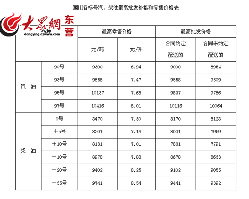 市場回升推動價格調整 東營市成品油批發價將于12日24時起每噸上調60元