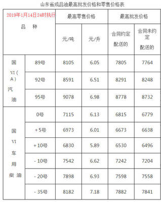 最新:今日凌晨成品油上調(diào)后,看看加油站多少錢一升?