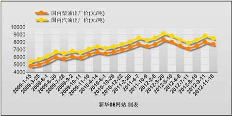 成品油價(jià)迎來年內(nèi)第四次下調(diào)